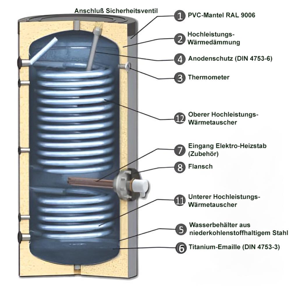 BURNIT Wärmepumpenspeicher 300-500 L mit Isolierung 2x Wärmetauscher <br>(Variante: 300 Liter) BURNIT Wärmepumpenspeicher 300-500 L mit Isolierung 2x Wärmetauscher <br>(Variante: 300 Liter)